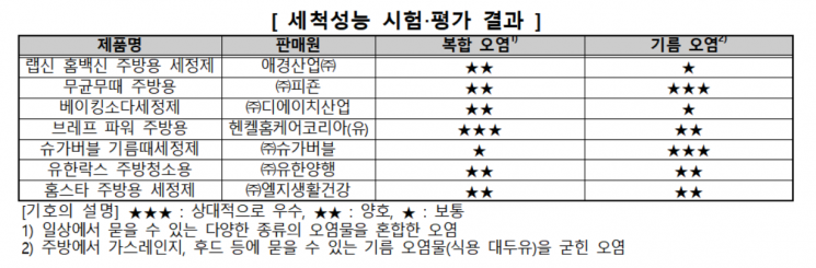 세척 성능 시험·평가 결과.