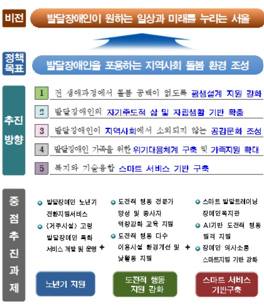 서울시 '발달장애인 지원 기본계획', 2025년까지 3500억 투입…발달장애인 노년기 돌봄 지원