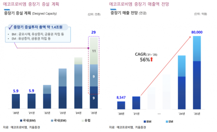 [클릭 e종목]"에코프로비엠, LFP 확대 우려 과도…매수 기회"