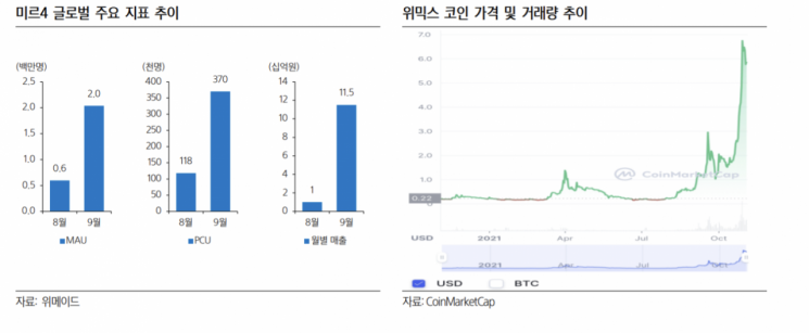 [클릭 e종목]"위메이드, 미르4·위믹스 잠재력 선반영…밸류에이션 고민 필요"