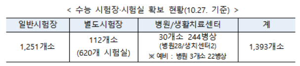 수능 일주일 전부터 고교는 원격수업…대학·다중시설 방역점검