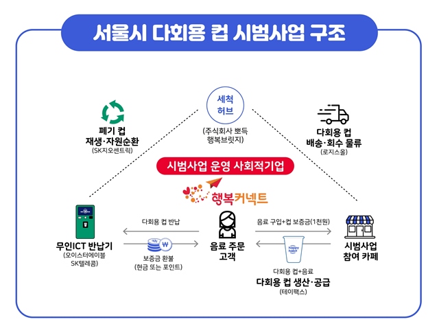 SKT "AI기술로 '일회용 플라스틱컵' 줄인다" 서울 시범사업 동참