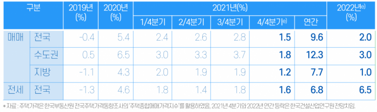 2022년도 매매 및 전세가격 전망 ＜자료:한국건설산업연구원＞