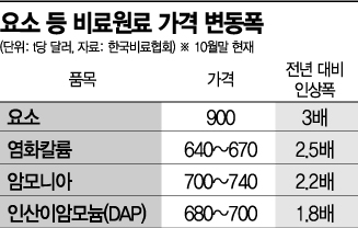 '요소 품귀현상' 비료·시멘트까지 덮쳤다