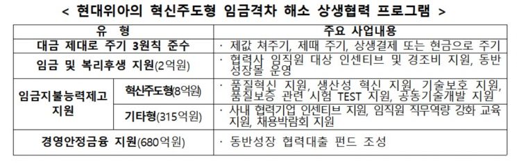 동반위, 현대위아와 '혁신주도형 임금격차 해소 협약'