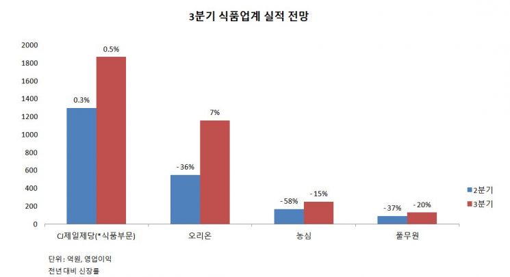 제품 가격 인상 효과 본격 반영…식품업계, 3분기 실적 개선