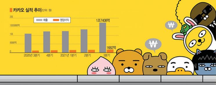 카카오 3분기 역대 최대 실적…네이버도 넘어섰다 (종합)
