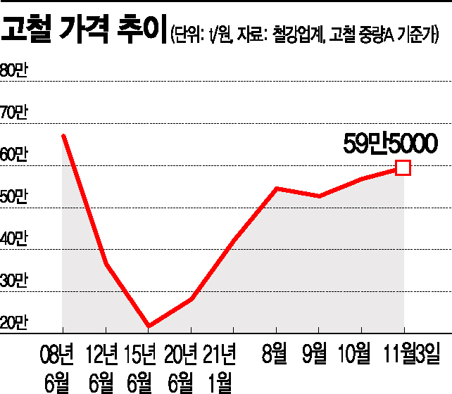 '탄소중립'이 쏘아올린 고철값