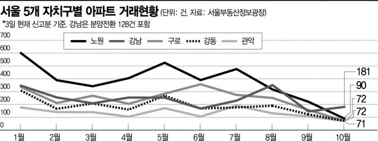 벽에 부딪친 서울 아파트 거래 