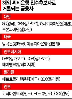 K-금융의 현실…장사접고 떠난 글로벌금융사, 해외선 인수 '활활'(종합)