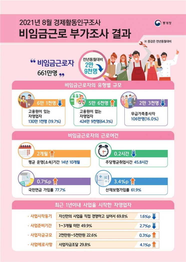 8월 자영업자 661만명…2.9만명 줄어