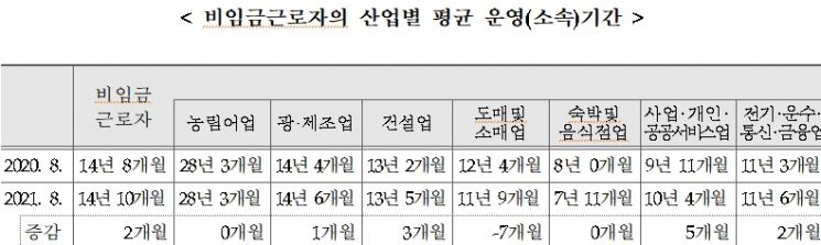 8월 자영업자 661만명…2.9만명 줄어
