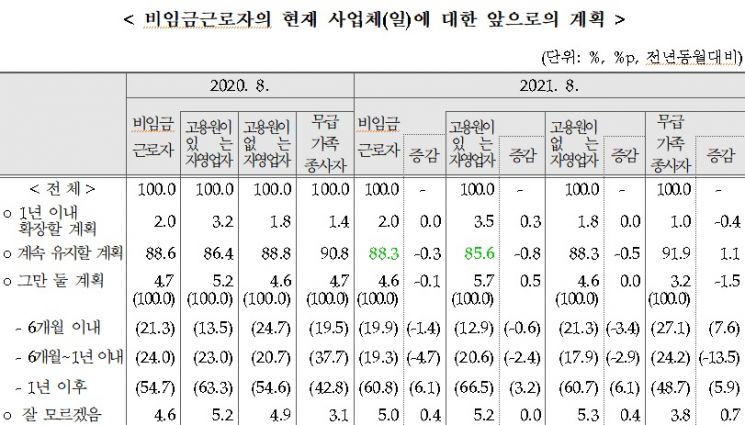 8월 자영업자 661만명…2.9만명 줄어