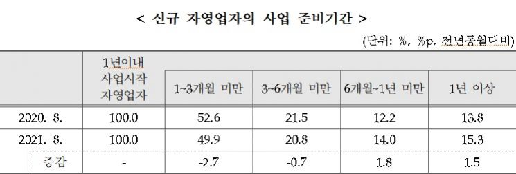 8월 자영업자 661만명…2.9만명 줄어