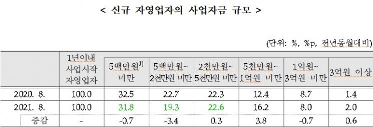 8월 자영업자 661만명…2.9만명 줄어