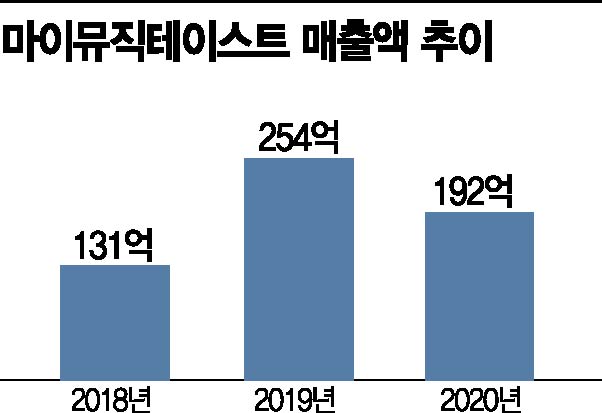Pre-Unicorn Company That Restructured 60% of Staff... Can It Make a 'Spectacular Comeback'?
