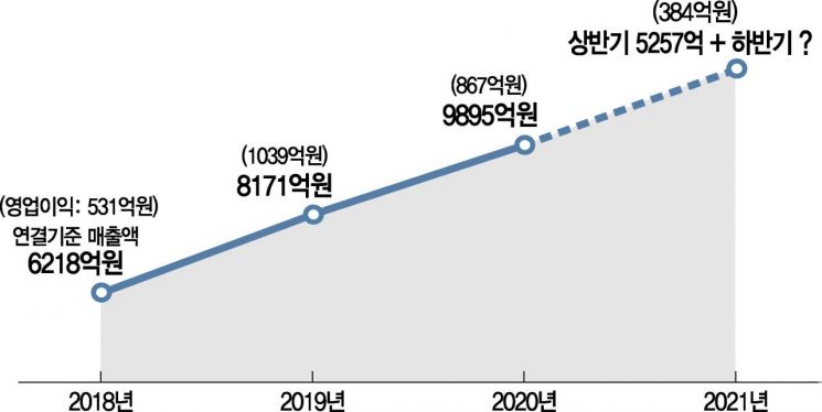 '미국 1위 매트리스' 지누스 둘러싼 복잡한 셈법…'밸류 3조·경영권'