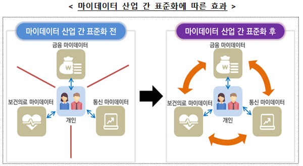 “전 분야 마이데이터 도입 속도낸다” 개인정보위, 표준화 협의회 개최