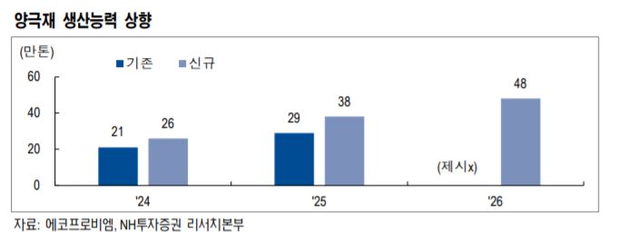 [클릭 e종목]"에코프로비엠, 양극재 생산력↑…목표가 80만원" 