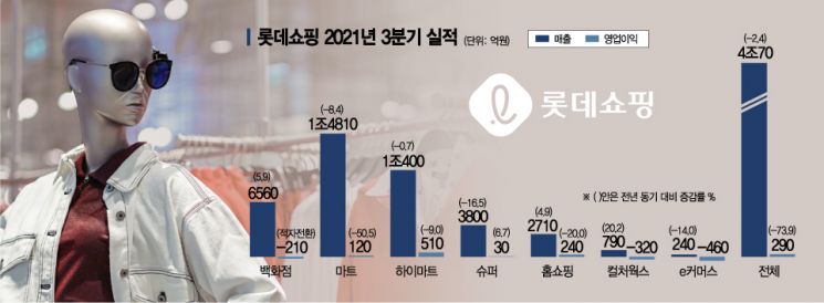 위기의 롯데쇼핑 … "구조조정 속도 더 낸다"