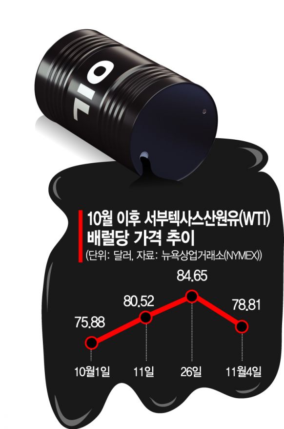 OPEC+, 바이든 압력에도 기존 증산방침 고수...국제유가는 하락(종합)