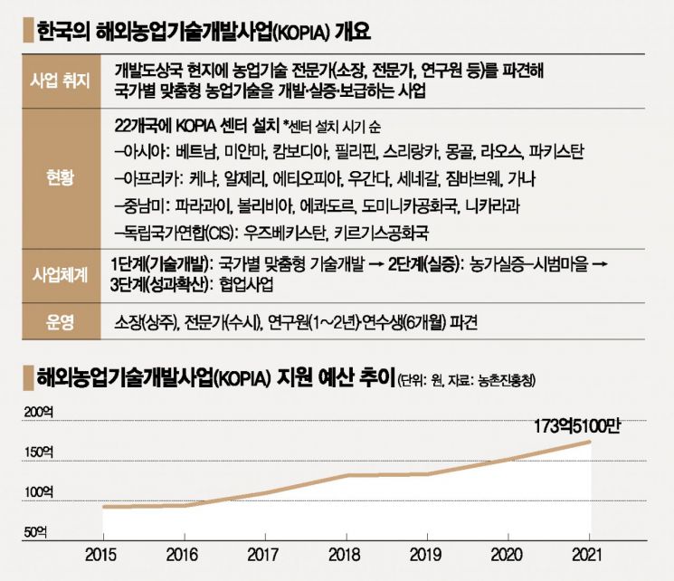 전쟁폐허에서 부흥 일궈낸 'K-농업기술' 세계 곳곳서 러브콜