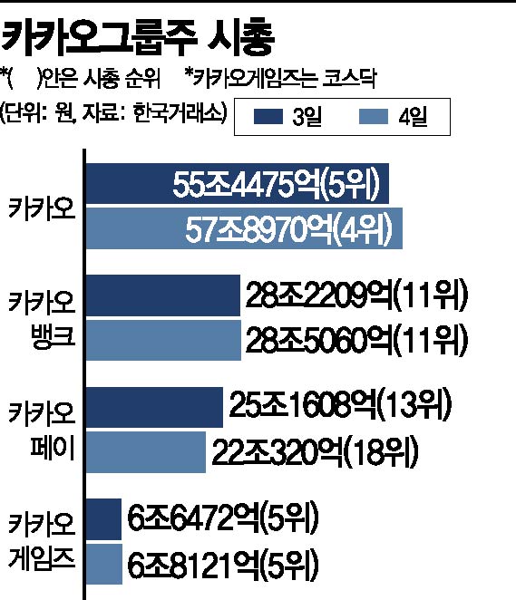 카카오그룹株, 엇갈린 시총 희비