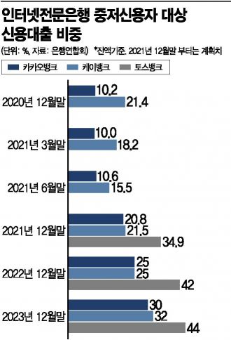 인뱅, 중금리 목표 맞추기 비상…"총량규제서 제외해야"