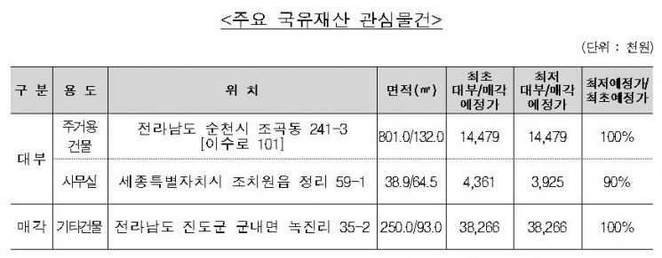 캠코, 국유부동산 138건 공개 대부 및 매각