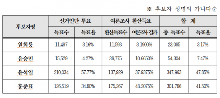 윤석열, 국민의힘 대선후보로 확정…'47.85%로 승리'(종합)