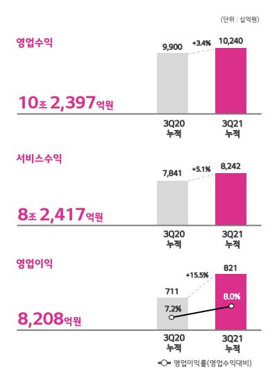 [종합]사상 첫 '영업익 1조시대' 앞둔 LG유플러스…3분기도 웃었다