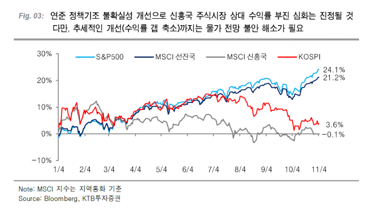 긴축 우려 진정됐지만 물가 불안은 '여전'…"향후 한달이 고비"