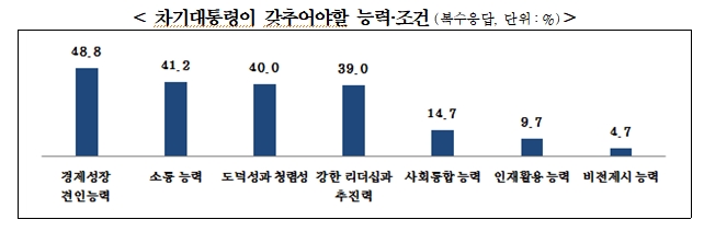 중소기업 절반 "대통령, 경제성장 능력 갖춰야…52시간제 개선을"