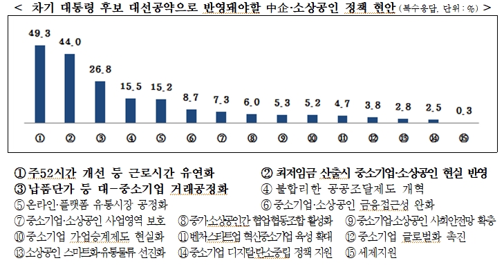 중소기업 절반 "대통령, 경제성장 능력 갖춰야…52시간제 개선을"