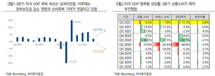 4Q 승부는 소비에서…"공급망 해소와 美 소비 증가 기대감"