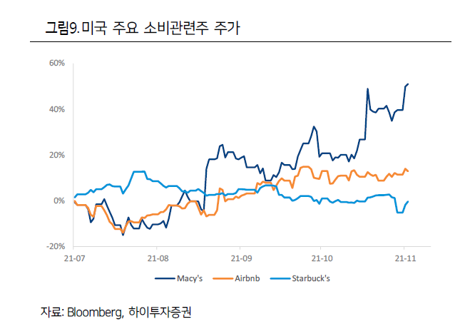 4Q 승부는 소비에서…"공급망 해소와 美 소비 증가 기대감"