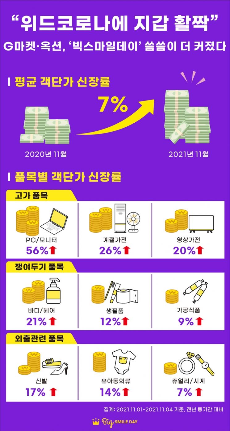 G마켓, 옥션, G9가 진행하는 연중 최대 쇼핑 축제인 '빅스마일데이'에서 1인당 구매객단가가 지난해 보다 크게 증가했다.