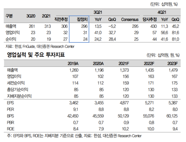 [클릭 e종목]"한섬, 온·오프라인 고른 성장으로 수익성 개선 지속"