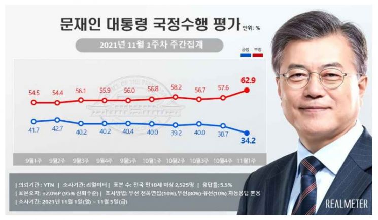 최고치 경신한 국민의힘 '46.0%' vs 현 정부 최저치 쓴 민주당 '25.9%'[리얼미터]