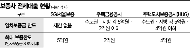'주담대 불가' 15억 넘는 초고가 전세 속출…당국, 보증 중단 검토(종합)