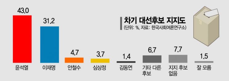 컨벤션 효과 尹, 李에 11.8%p 앞서…'20대·중도 洪지지층도 통합中'