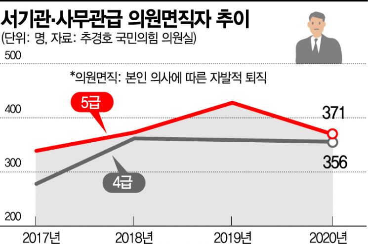 청년 공무원이 사라진다…10년간 4급이하 7000명 '줄퇴직'