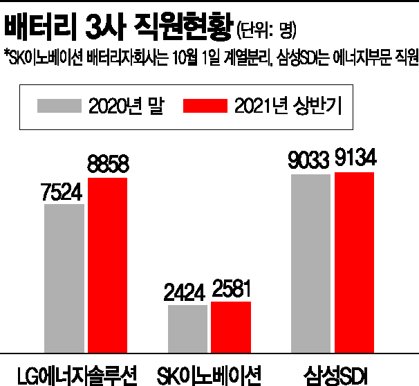 20년째 허덕이는 배터리 인력난