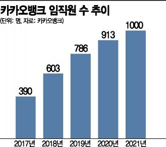 인재들 빨아들이는 인뱅…희망퇴직 역대급 시중銀