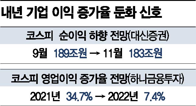 내년 기업 이익증가율 둔화 '경고음'…"갈 놈만 가는 장세 펼쳐진다"