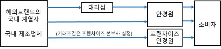안경렌즈 유통흐름도.