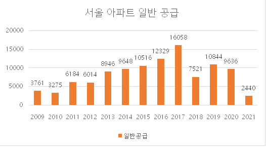 올해 서울 아파트 일반 물량 2009년 이후 '최저'