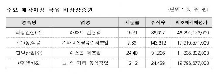 캠코, 3398억원 규모 국유증권 공매