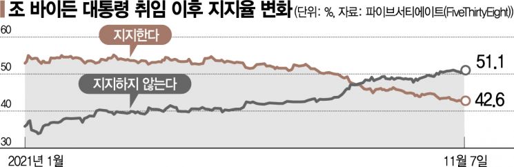 [글로벌포커스] 취임 열달만에 레임덕?…위기의 바이든