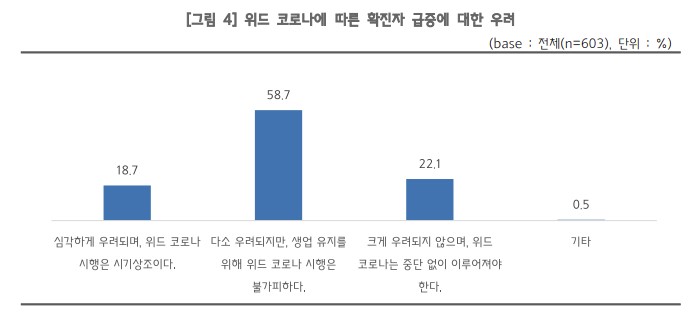 소상공인 10명 중 8명 "위드코로나 긍정적"…매출 회복은 '아직'